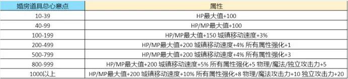 DNF心意点如何使用最佳，DNF心意点使用指南