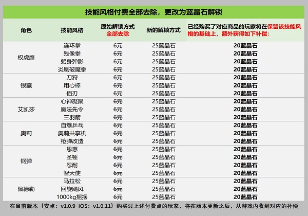 战魂铭人氪金系统调整后怎么补偿全服补偿是什么