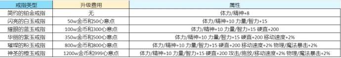 DNF心意点如何使用最佳，DNF心意点使用指南