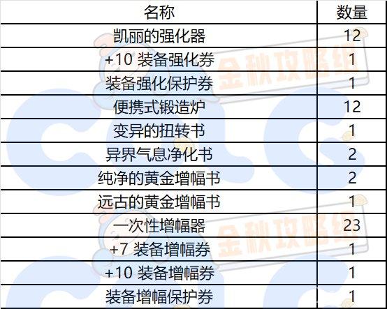 dnf秋之风通行证奖励是什么秋之风通行证材料礼盒装扮奖励介绍