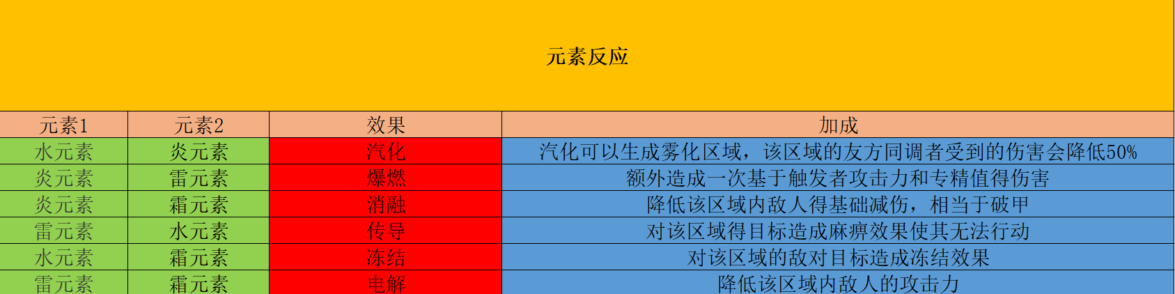 白荆回廊元素反应效果是什么