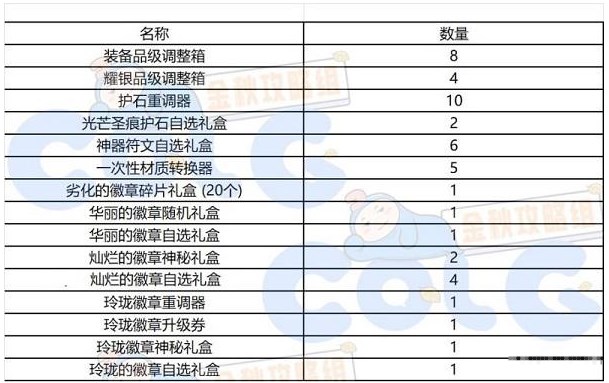 dnf秋之风通行证奖励是什么秋之风通行证材料礼盒装扮奖励介绍