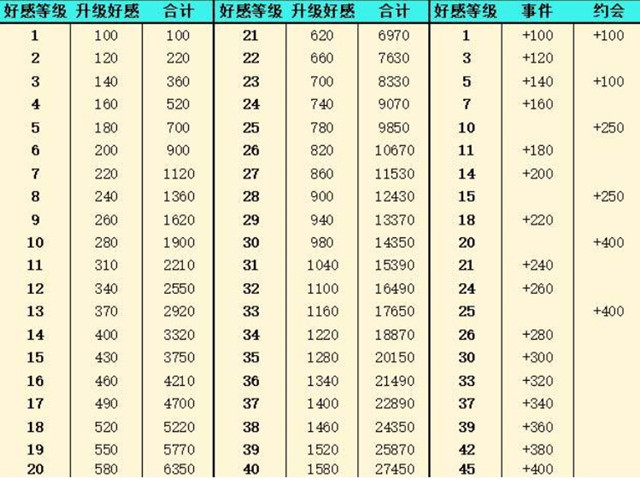 灵魂潮汐好感度等级表相关介绍