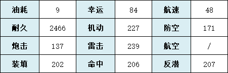 碧蓝航线SR巡洋舰灵敏技能属性一览