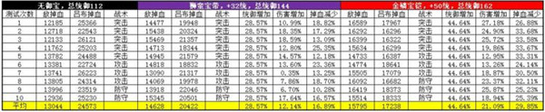 攻城掠地吕布专属宝物怎么样吕布专属宝物攻防提升效果测评