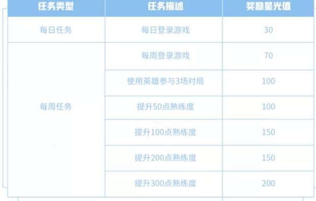 王者荣耀梦境修炼可以获得永久英雄吗5.25专属梦境任务及奖励详解