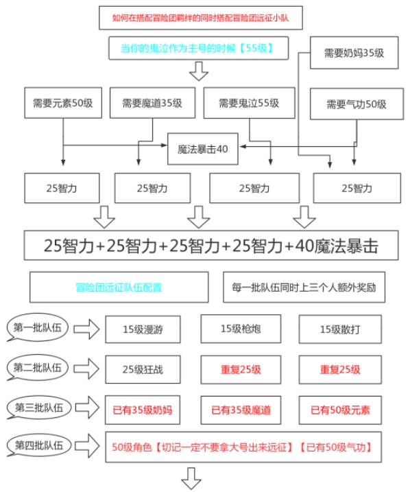 DNF手游小号玩什么职业小号怎么养大号