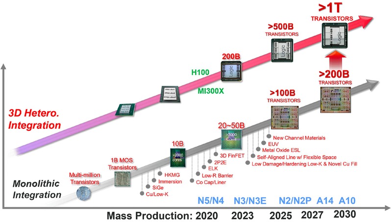 2030年芯片晶体管达万亿规模！TSMC制程与封装技术双向推进