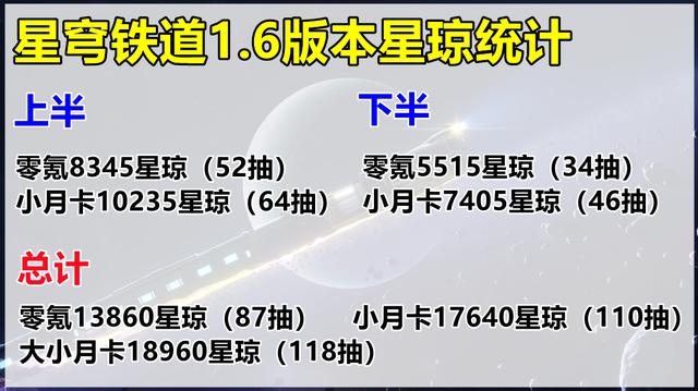 崩坏星穹铁道1.6版本角色抽取建议，福利满满，星琼统计