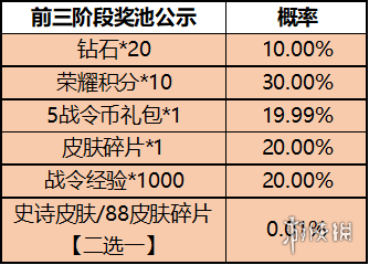 王者荣耀一启幸运活动规则