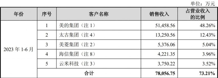 年收入20亿，小米、美的代工厂冲刺IPO