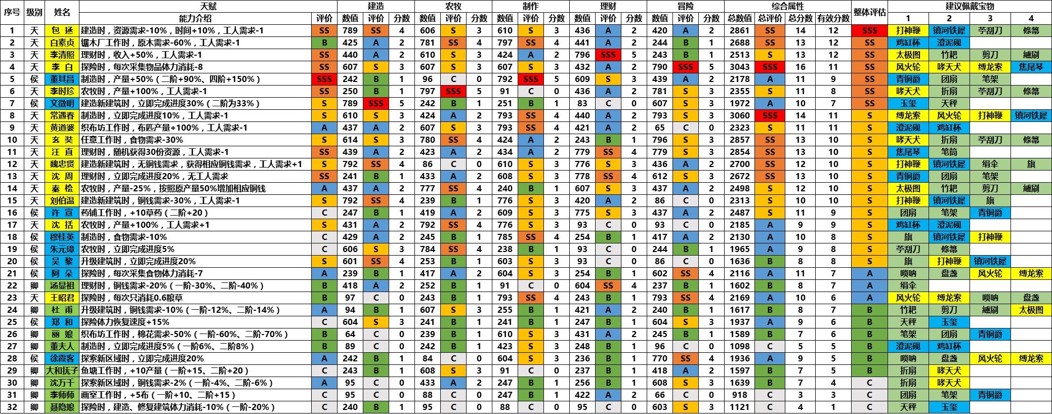 江南百景图全人物角色实力超详细评测