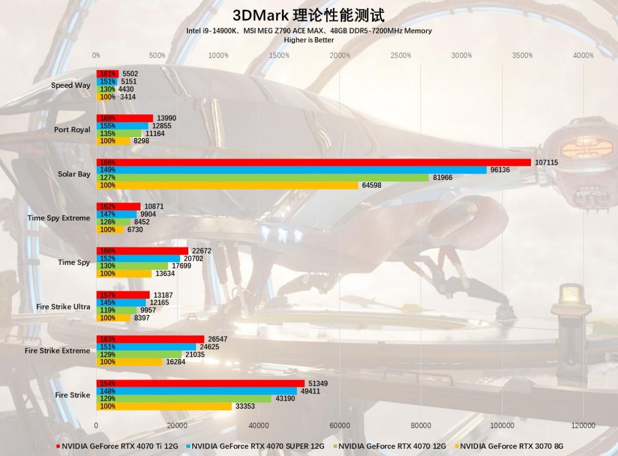 AI+游戏完美平衡玩家需求，NVIDIAGeForceRTX4070SUPER首发评测