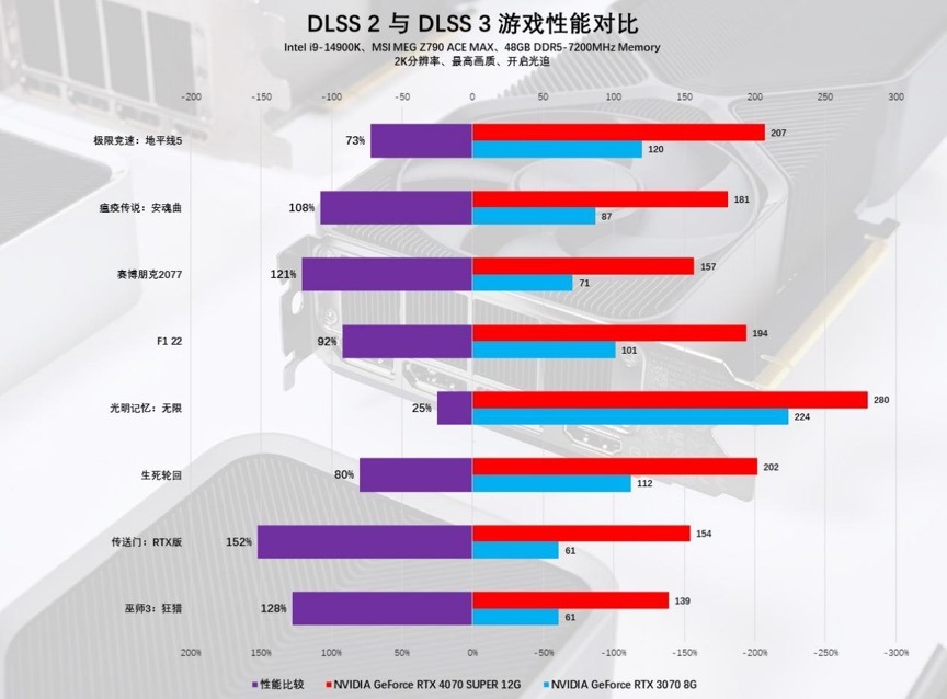 AI+游戏完美平衡玩家需求，NVIDIAGeForceRTX4070SUPER首发评测