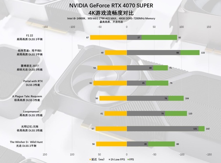 AI+游戏完美平衡玩家需求，NVIDIAGeForceRTX4070SUPER首发评测