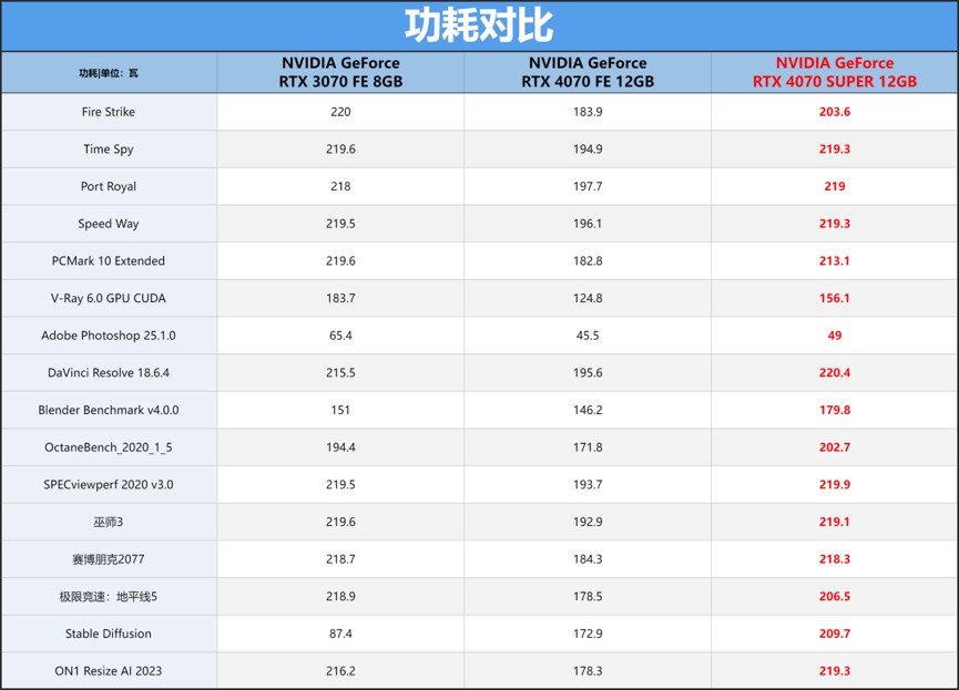 AI+游戏完美平衡玩家需求，NVIDIAGeForceRTX4070SUPER首发评测