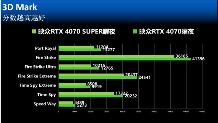 4K游戏也能拿捏了！映众RTX4070SUPER曜夜实测