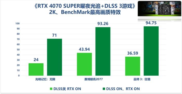 4K游戏也能拿捏了！映众RTX4070SUPER曜夜实测