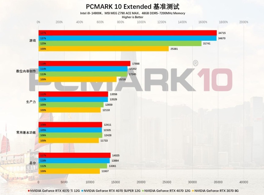 AI+游戏完美平衡玩家需求，NVIDIAGeForceRTX4070SUPER首发评测