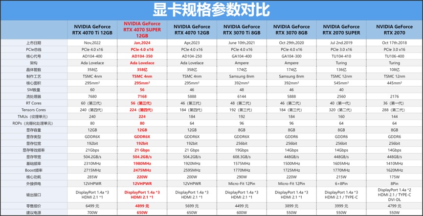 AI+游戏完美平衡玩家需求，NVIDIAGeForceRTX4070SUPER首发评测