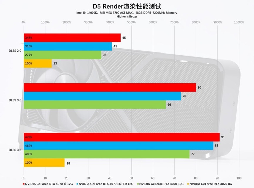 AI+游戏完美平衡玩家需求，NVIDIAGeForceRTX4070SUPER首发评测