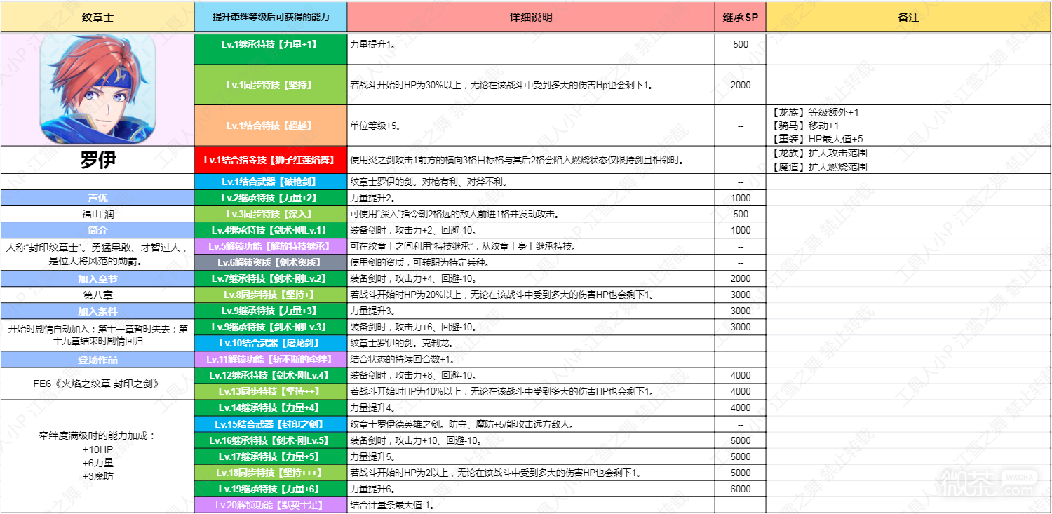 火焰纹章结合Engage纹章士罗伊技能详情