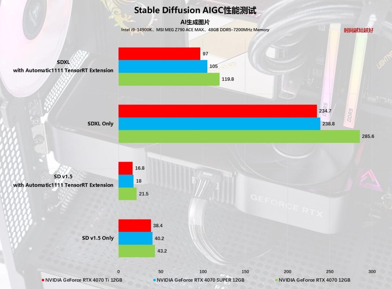 AI+游戏完美平衡玩家需求，NVIDIAGeForceRTX4070SUPER首发评测