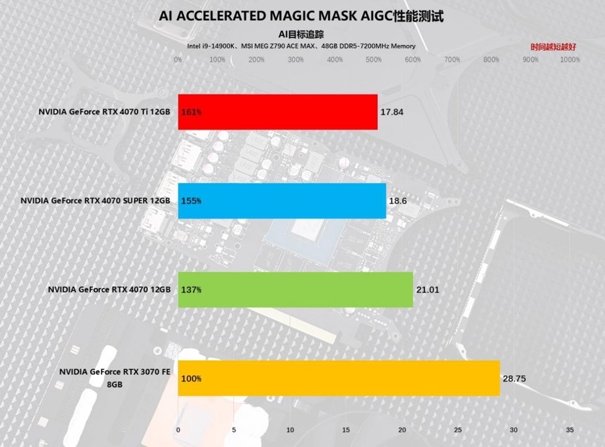 AI+游戏完美平衡玩家需求，NVIDIAGeForceRTX4070SUPER首发评测