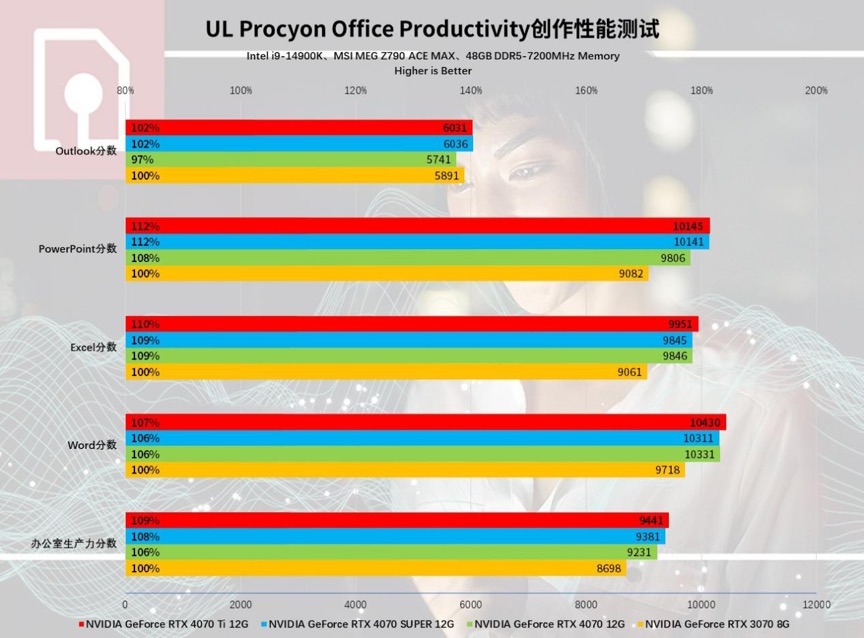 AI+游戏完美平衡玩家需求，NVIDIAGeForceRTX4070SUPER首发评测