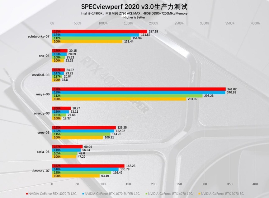 AI+游戏完美平衡玩家需求，NVIDIAGeForceRTX4070SUPER首发评测