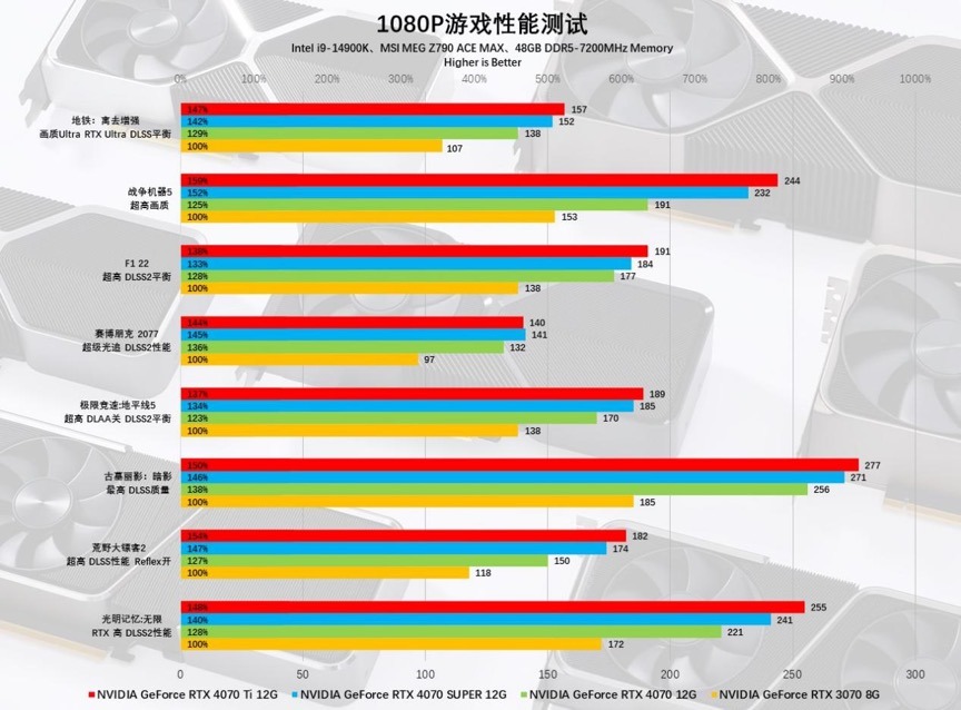 AI+游戏完美平衡玩家需求，NVIDIAGeForceRTX4070SUPER首发评测