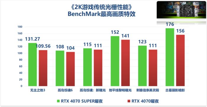 4K游戏也能拿捏了！映众RTX4070SUPER曜夜实测