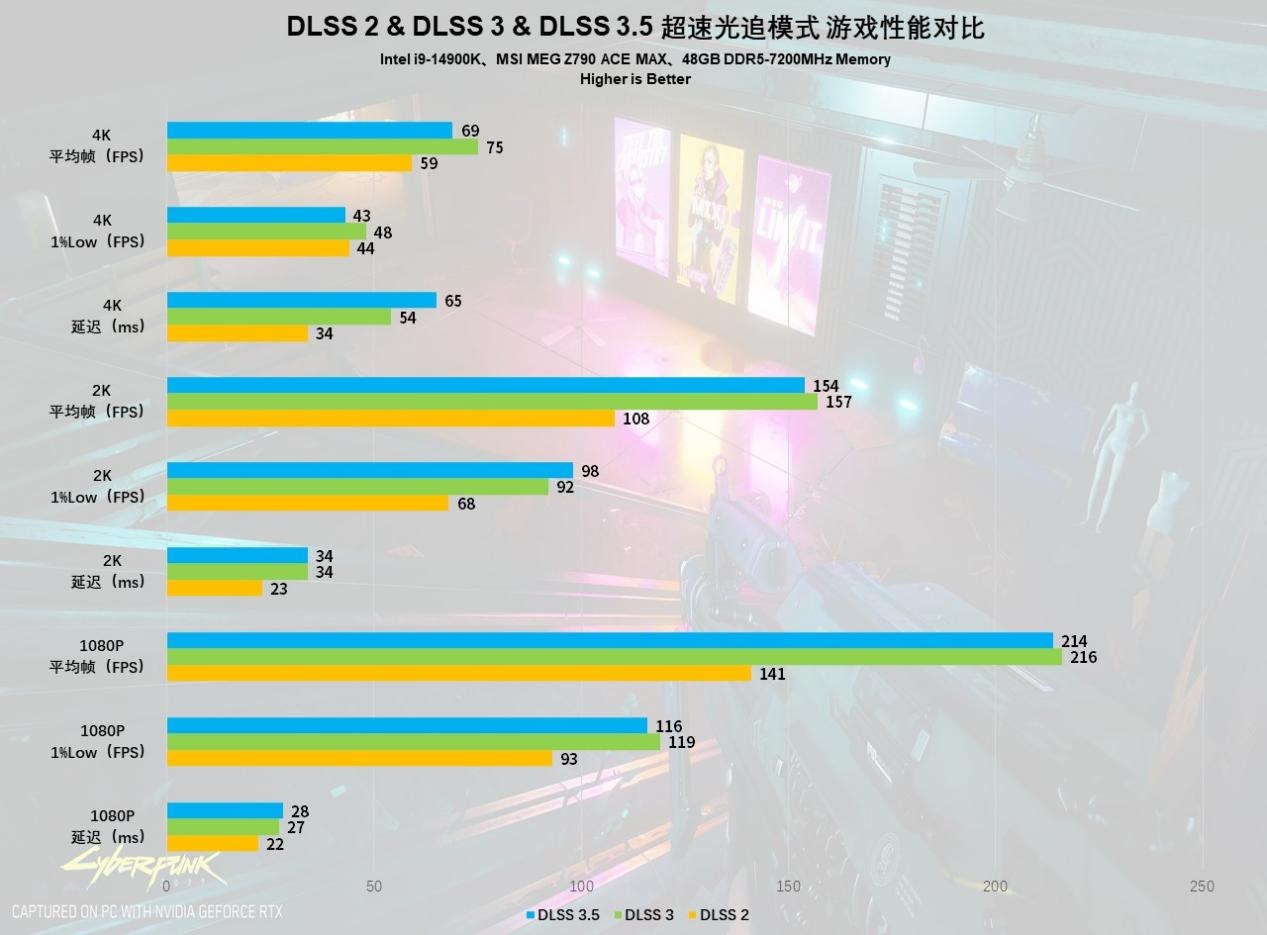 AI+游戏完美平衡玩家需求，NVIDIAGeForceRTX4070SUPER首发评测