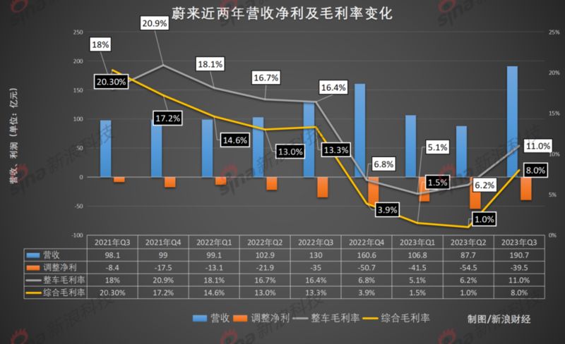 蔚来再自救：亏损已超800亿元，频砍业务优先卖车