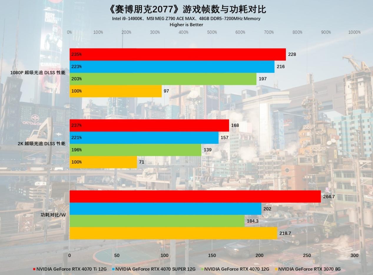 AI+游戏完美平衡玩家需求，NVIDIAGeForceRTX4070SUPER首发评测