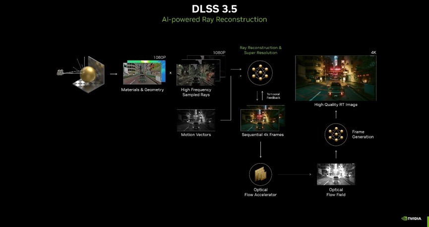 AI+游戏完美平衡玩家需求，NVIDIAGeForceRTX4070SUPER首发评测