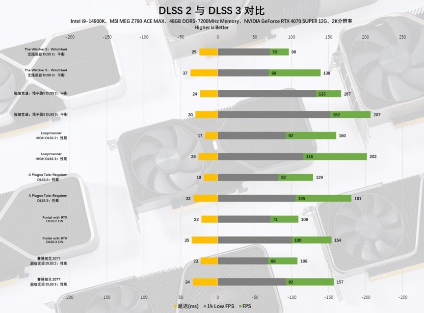 AI+游戏完美平衡玩家需求，NVIDIAGeForceRTX4070SUPER首发评测