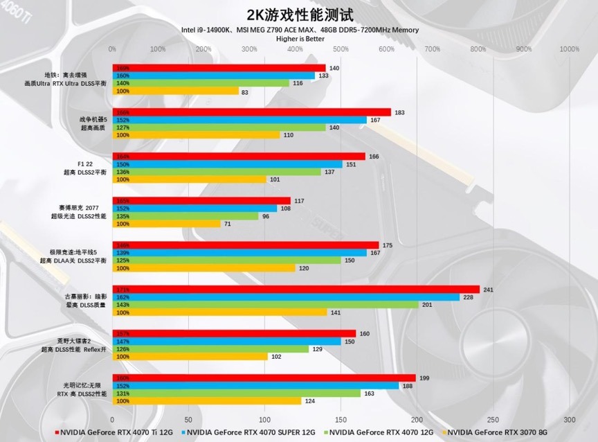 AI+游戏完美平衡玩家需求，NVIDIAGeForceRTX4070SUPER首发评测