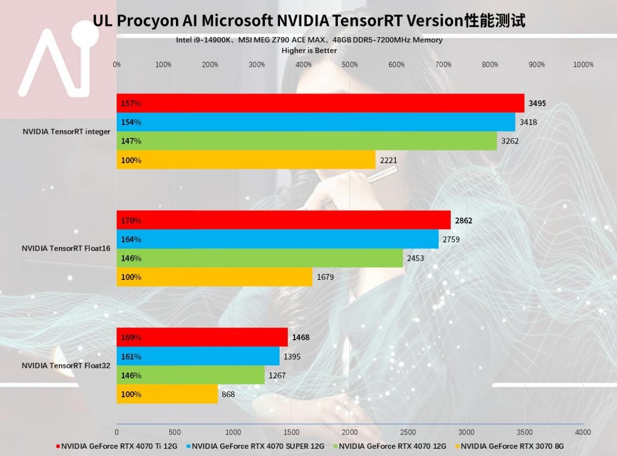 AI+游戏完美平衡玩家需求，NVIDIAGeForceRTX4070SUPER首发评测