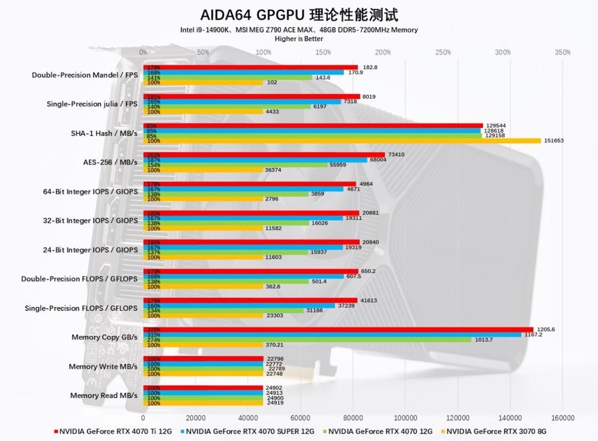 AI+游戏完美平衡玩家需求，NVIDIAGeForceRTX4070SUPER首发评测