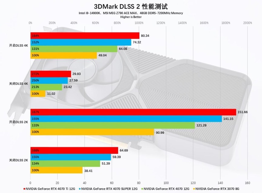 AI+游戏完美平衡玩家需求，NVIDIAGeForceRTX4070SUPER首发评测