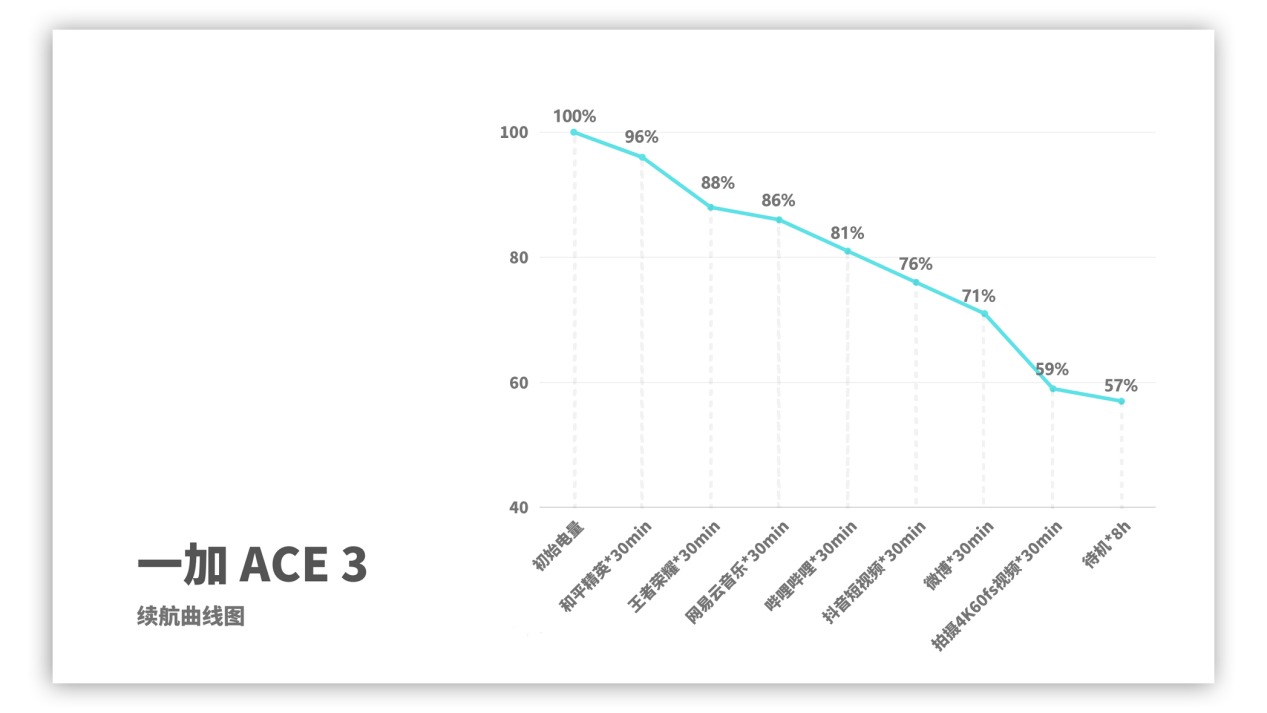 续航之巅！一加Ace3续航体验也是旗舰级水准