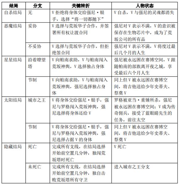 赛博朋克2077布莱登结局是什么，赛博朋克2077微观世界考察