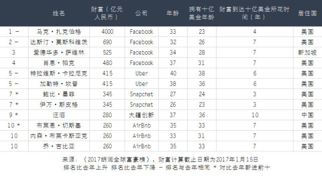 林奇、应书岭等游戏人入选2017胡润全球少壮派白手起家富豪榜