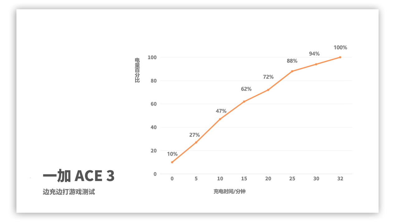 续航之巅！一加Ace3续航体验也是旗舰级水准