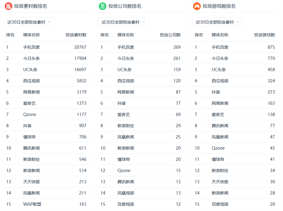 6月手游买量大幅缩水头部产品以卡牌策略为主