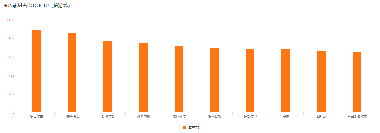 6月手游买量大幅缩水头部产品以卡牌策略为主