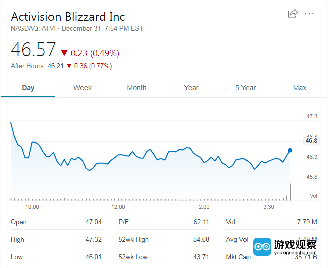 动视暴雪计划解雇CFO公司去年股价下跌