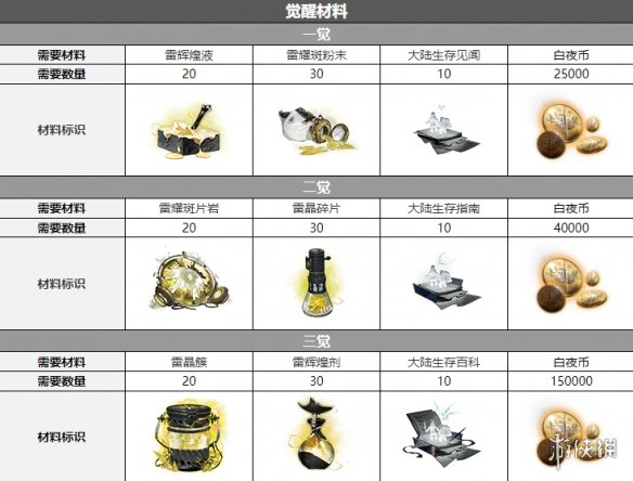 白夜极光米娅觉醒材料一览米娅觉醒要什么材料