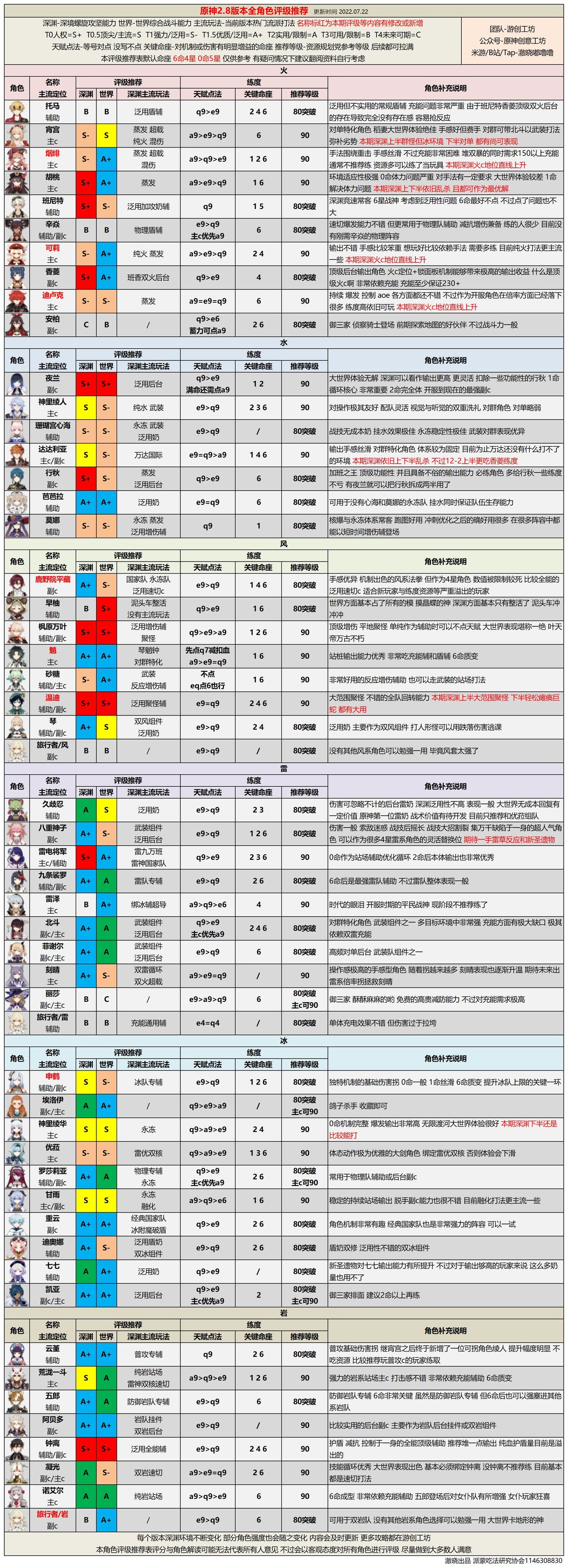 原神角色强度排行